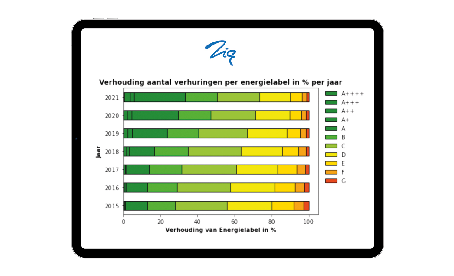 Zig Data – energielabel grafiek duurzaamheid Zig Data - energielabel grafiek duurzaamheid